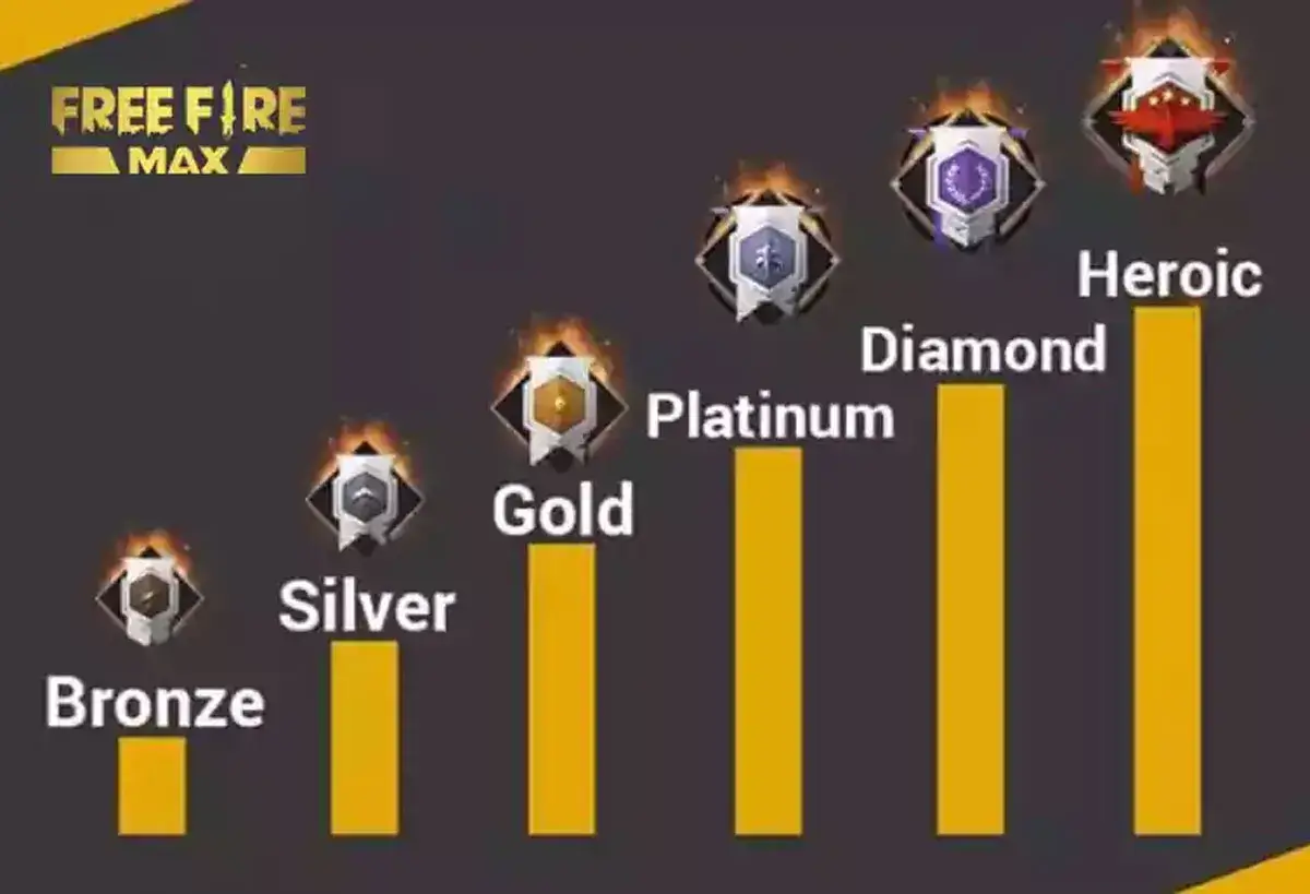 Free Fire MAX Rank List