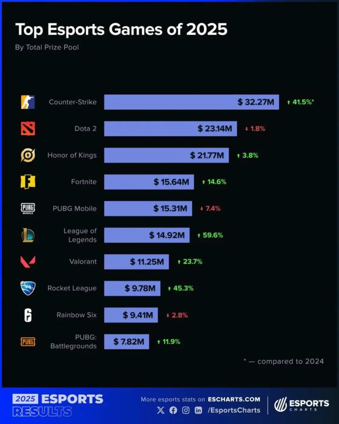 Inilah Daftar 10 Game Esports dengan Hadiah Terbesar 2025 2 Game Esports dengan Hadiah Terbesar 2025